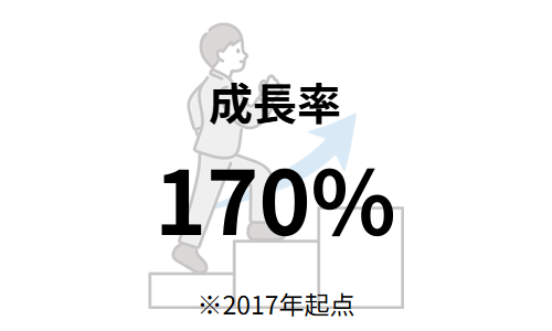 成長率170%
