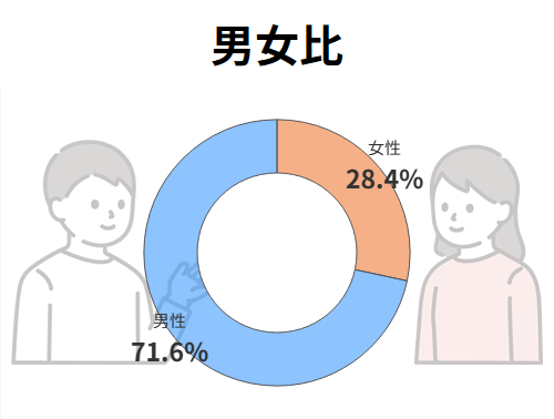 男女比 男性71.6%女性28.4%