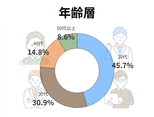 年齢層のグラフ