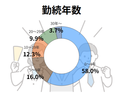 平均勤続年数のグラフ