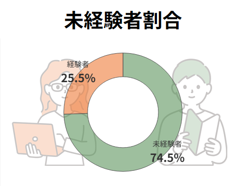 未経験者74.5%、経験者25.5%