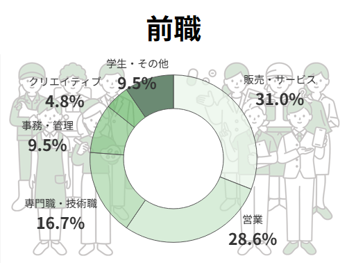 前職の業界のグラフ