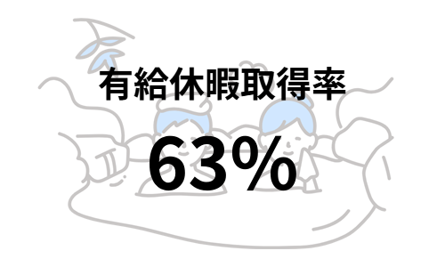 有給休暇取得率63%