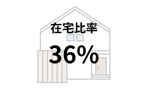 在宅比率36%